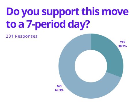 Silverado students were surveyed to see if they support the schools move to a 7-period day next year.