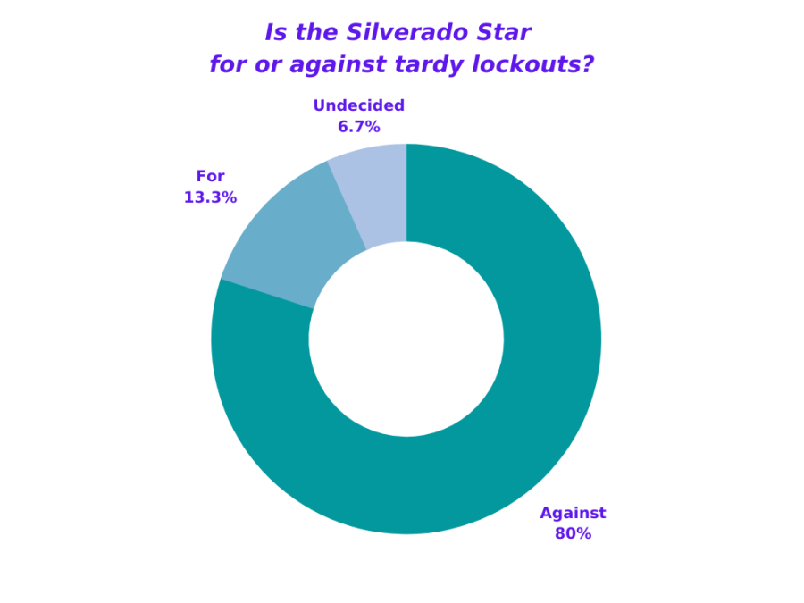 Star+Editorial%3A+Tardy+lockouts+ineffective