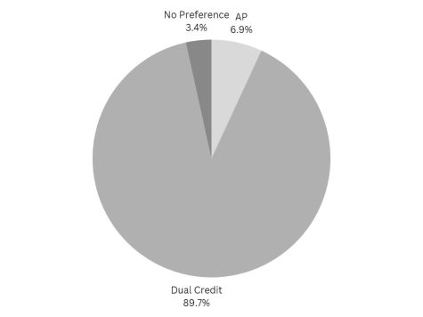 An informal survey shows students beginning to prefer dual credit over AP classes to earn college credit.