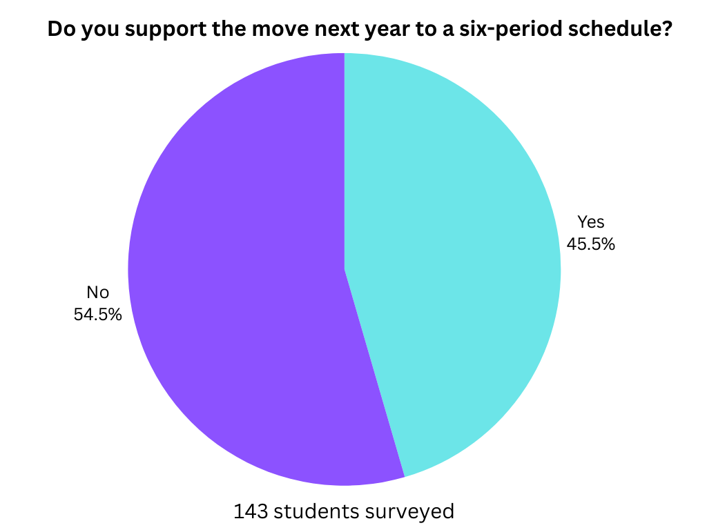 Slightly over 50% of Silverado students prefer seven periods over six, according to a recent informal poll of 143 students.