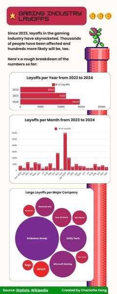 Graphic demonstrates increasing layouts in the gaming industry from 2022-2024.