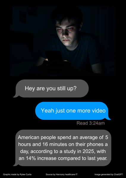Teens are often on phones late at night, making them tired and less productive at school.